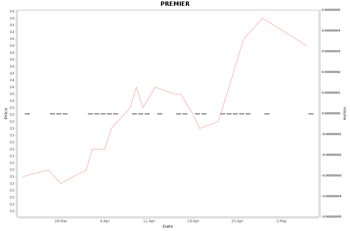 PREMIER Daily Price Chart NSE Today